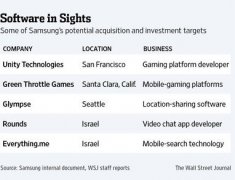 三星砸11亿美元拟收购初创公司对抗苹果谷歌